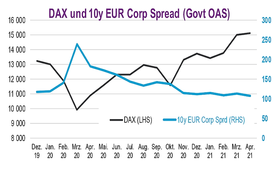 Die Grafik zeigt wie sich 10-jährige Euro Credit Spreads gegenüber dem DAX verhalten