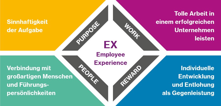 Vierstufiges Modell der Employee Experience