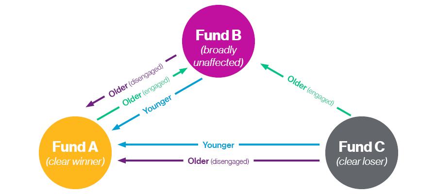 Willis Towers Watson’s three ‘example funds’ in a diagram to analyse the possible impacts of changing member in-flows,