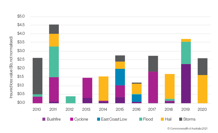 In 2020, Hail was responsible for over $1.5b in insured loses, Storms were responsible for $1b.