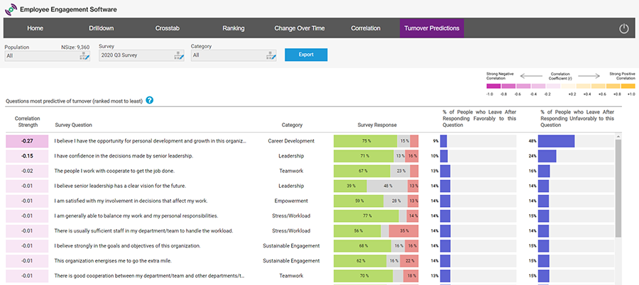 A screenshot of the Turnover Predictions dashboard showing a table with the correlation strength, survey questions, category, survey response, and the percentage of people who leave after responding to the question favorably or unfavorably.