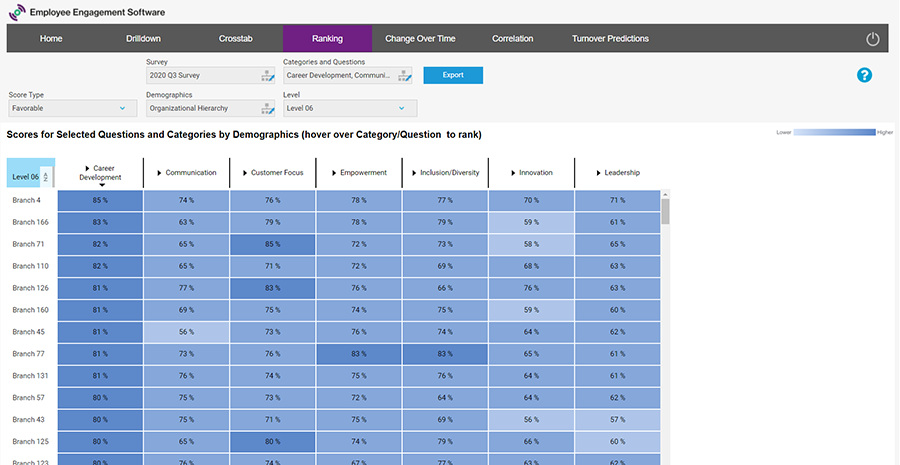 A screenshot of the Ranking dashboard showing options of how to rank survey results according to the different survey categories available.
