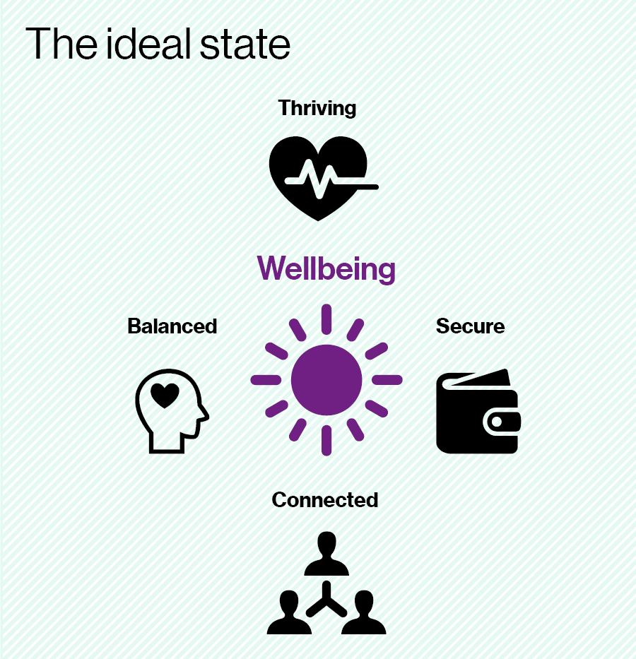 The ideal state - Wellbeing in the center surrounded by Thriving, Balanced, Secure and Connected