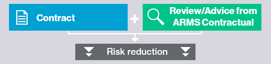 Contract + Review/advice from ARMS Contractual = Risk Reduction
