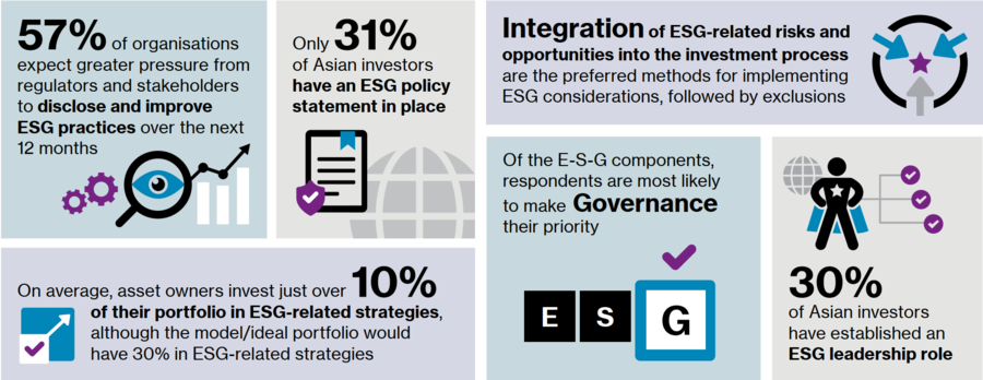 Survey highlights from Willis Towers Watson Asia ESG Survey Beliefs and Practices Survey 2021