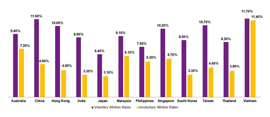 Industry-wise attrition rates across key markets within Asia Pacific between 2020 to 2021.