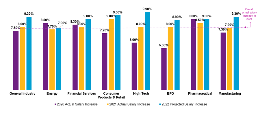 2022 projected salary increase budget shows highest salary increases in high-tech followed by the consumer products & retail sector and manufacturing sector.