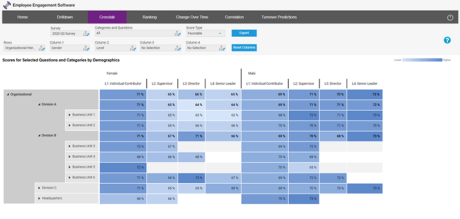 A screenshot of the Crosstabs dashboard showing a heatmap of employee opinions.