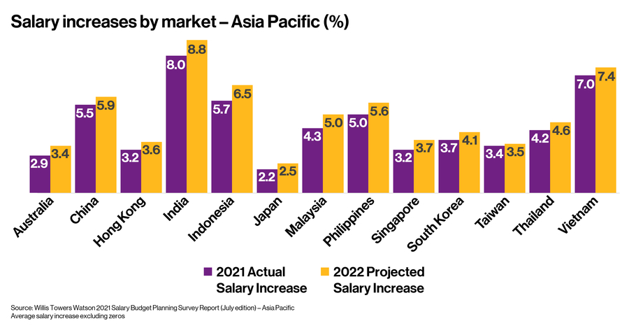 A graph showing the salary increases in % by market in Asia Pacific
