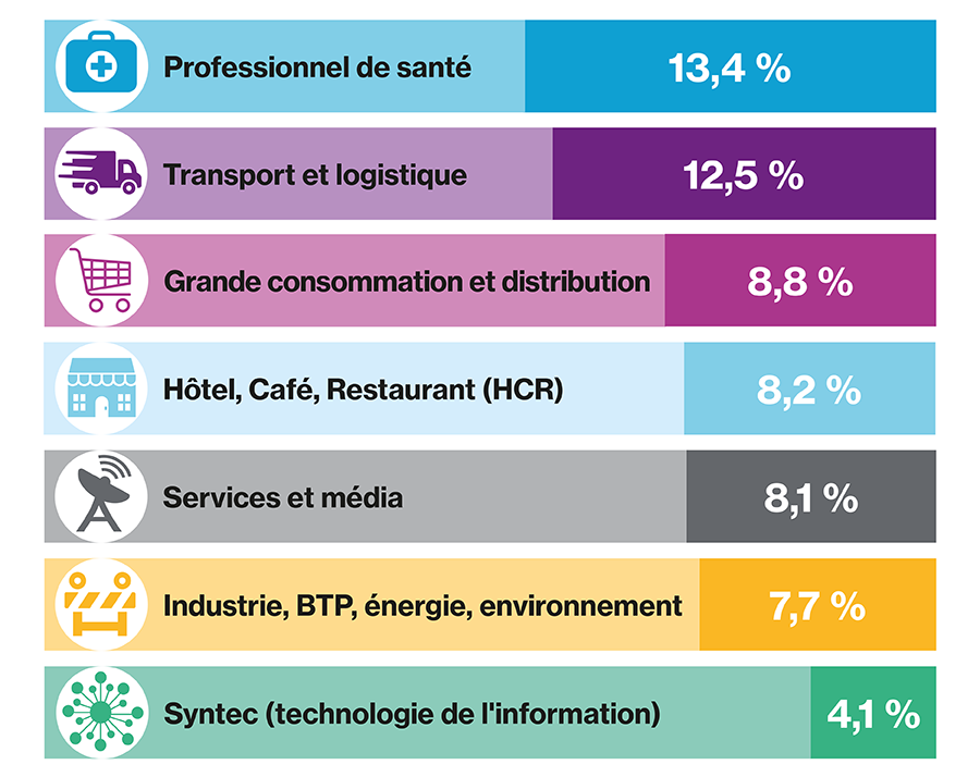 Les plus impactés sont les professionnels de santé (13,4%) et les salariés du transport et de la logistique (12,5%).