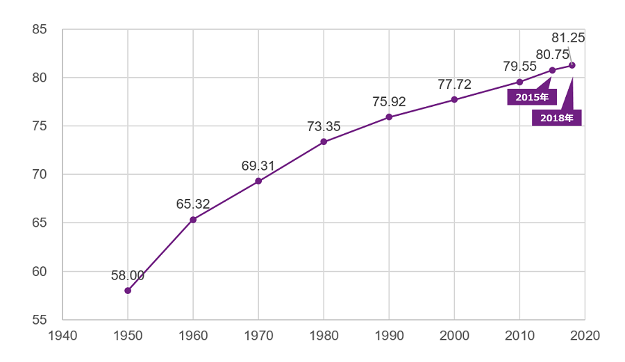 日本男性の平均寿命は1950年の58.00歳が1980年には73.35歳と、30年間で約15歳伸びた。
